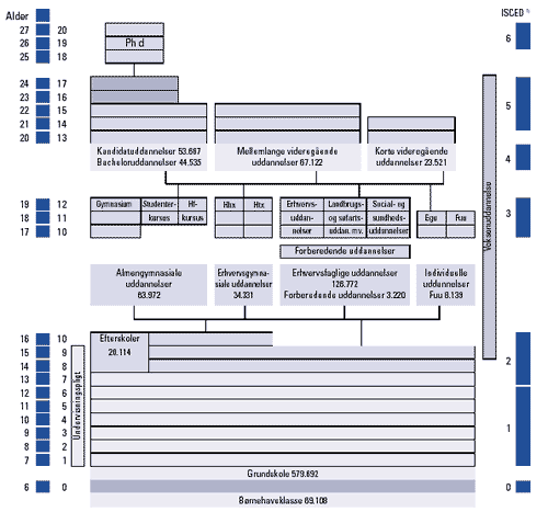 [Billede: Her ses et diagram over det ordinære danske uddannelsessystem og de gymnasiale uddannelsers placering heri]