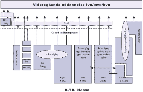 [Billede: Her ses en skitse over de forskellige uddannelsesretninger som man kan vælge for at kvalificere sig til at en videregående uddannelse, før reformen]