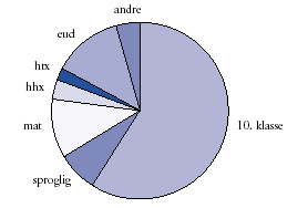 [Billede: Her ses et cirkeldiagram, der viser hvor unge fra 9. klasse tager hen bagefter, fordelt på 10. klasse, sproglig, mat, hhx, htx, eud og andre.]