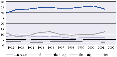 [Billede: Her ses fordelingen af elever mellem Gymnasiet, HF, Hhx 3-årig, Hhx 1-årig og Htx i årene 1992 til 2002]