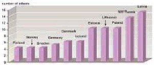 Fig 3.1 - Infant mortality rate in Baltic 21 countries