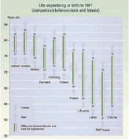 Fig 3.2 - Life Expectancy in Baltic 21 countries. For each country, the rate for women is at the top, and at the bottom for men.