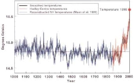 Fig 3.6 - Northern Hemisphere temperatures over the last 1,000 years.