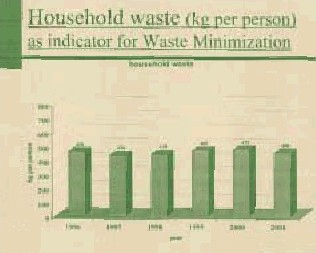 Household waste measured as kg per person per year