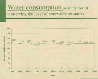 Water consumption measured as litre per inhabitant per day