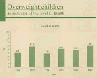 Health: number of overweight children