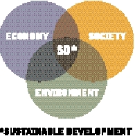 Sustainable development is where the three circles – economy – society - environment - overlap