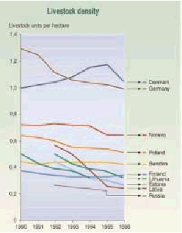 Fig 3.3 - Livestock density in Baltic 21 countries. In some countries, a steep decline took place in the years immediately following the end of the communist era.