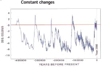 Fig 3.5: Climate changes in the past Temperatures over Antarctica during the last 420000 years Scale: °C relative to the present