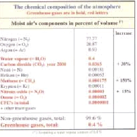 Fig 3.7: The “natural” greenhouse effect and the man-made increase