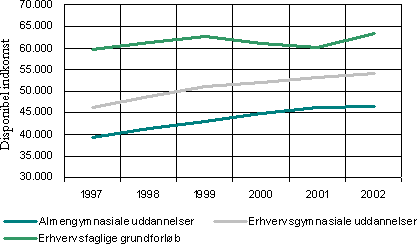 Figur 2.3.1 Den gennemsnitlige disponible indkomst for elever på udvalgte ikke lønnede ungdomsuddannelser (18-29-årige) opgjort på uddannelsesområder, opgjort fra 1997 til 2002.