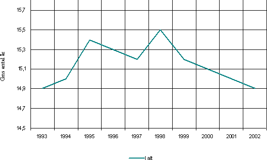 Figur 2.1.4 Den samlede forventede uddannelsestid, opgjort fra 1/10 i året før til 30/9 i året fra 1993 til 2002.