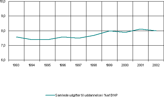 Figur 2.3.1 Udviklingen i samlede offentlige udgifter til uddannelse i procent af BNP, opgjort fra 1993 til 2002.