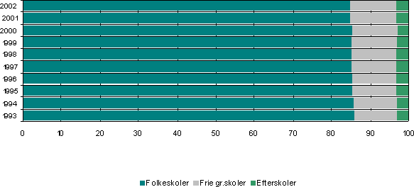 Figur 3.3.1 Elevbestand, fordelt på grundskoletyper fra 1993 til 2002, opgjort pr. 1/10 i året.