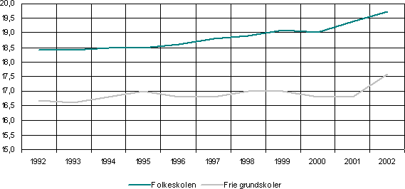 Figur 3.3.2 Normalklassekvotienten for folkeskoler og frie grundskoler 1992 til 2002.