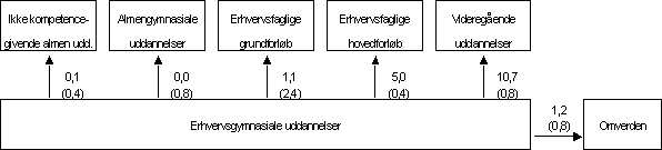 Figur 4.8.2 Normerede overgange fra det erhvervsgymnasiale område, opgjort fra 1/10-2001 til 30/9-2002.
