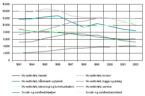 Figur 5.1.1 Bestanden af elever udvalgte erhvervsfaglige hovedforløbsuddannelser fra 1993 til 2002, opgjort pr. 1/10 i året