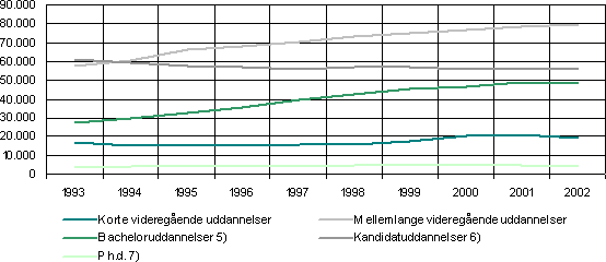 Figur 6.1.1 Bestanden af studerende på de videregående uddannelsesområder fra 1993 til 2002, opgjort pr. 1/10 i året.