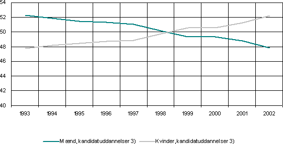 Figur 6.3.1 Fordelingen af mænd og kvinder i bestanden af studerende på kandidatuddannelserne fra 1993 til 2002, opgjort pr. 1/10 i året.