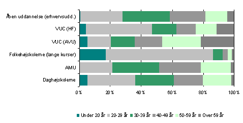 Figur 7.1.4 Aldersfordelingen på de forskellige voksenuddannelser i 2001