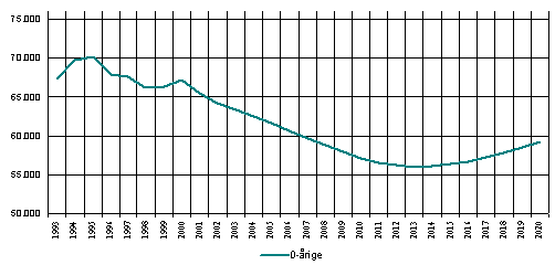 Figur 8.1.2 Historisk og prognosticeret antal nyfødte (0-årige), alderen er opgjort pr. 31/12 fra 1993 til 2020