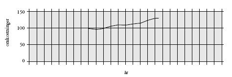 Figur 2.1 Enhedsomkostninger i faste priser 1980-2000