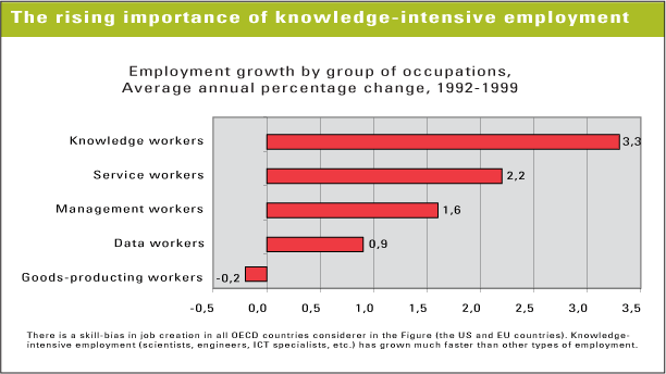 Figur 4.1 Videnintensivt arbejdes stigende betydning målt ved vækst i mængden af job for hver type arbejde (kilde: OECD, 2001a: p. 14)