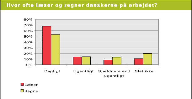 Figur 5.7 Læse- og regnehyppighed for danskerne i forbindelse med deres arbejde. N = 4432 v/ spørgsmål 88 og 90 (kilde: NKR 2004)