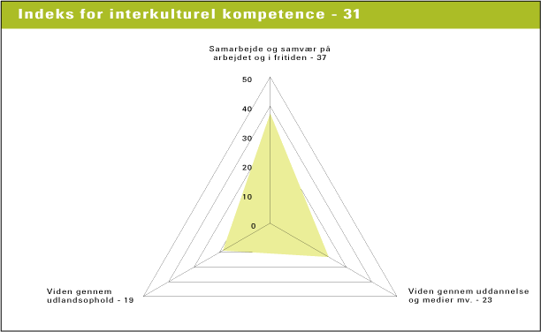 Figur 9.2 Danskernes kompetenceindeks for interkulturel kompetence. Kompetenceindekset er gennemsnittet af indikatorernes indeks N=5503 (kilde: NKR 2004)