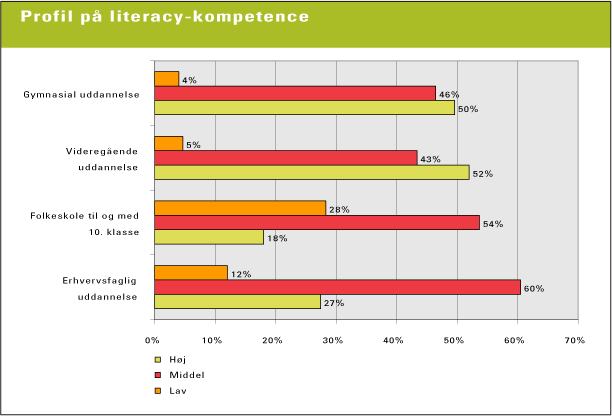 Figur 18.1 Profil på literacy-kompetence i forhold til de kortuddannede uddannelse. "Videregående uddannelser" dækker over lange, mellemlange og korte videregående uddannelser N=5528 (kilde: NKR 2004)