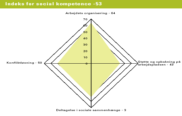 Figur 3.12 Danskernes kompetenceindeks for social kompetence. Kompetencens indeks er et gennemsnit af indeksvrdierne for indikatorerne (kilde: NKR 2004)