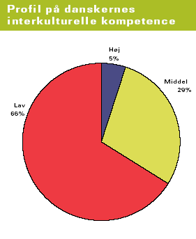 Figur 3.13 Danskernes profil pa interkulturel kompetence<br>(kilde: NKR 2004)