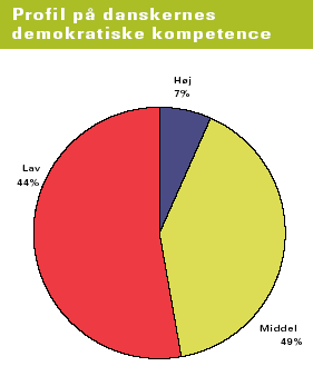 Figur 3.15 Danskernes profil pa demokratisk kompetence<br> (kilde: NKR 2004)