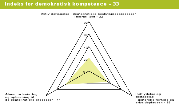 Figur 3.16 Danskernes kompetenceindeks for demokratisk kompetence. Kompetencens indeks er et gennemsnit af indeksvrdierne for indikatorerne (kilde: NKR 2004)