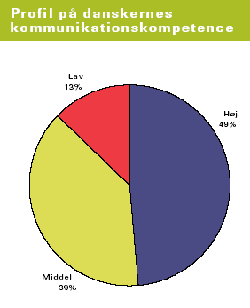 Figur 3.17 Danskernes profil på kommunikationskompetence (kilde: NKR 2004)