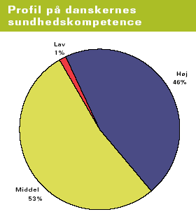 Figur 3.19 Danskernes profil på sundhedskompetence<br>(kilde: NKR 2004)
