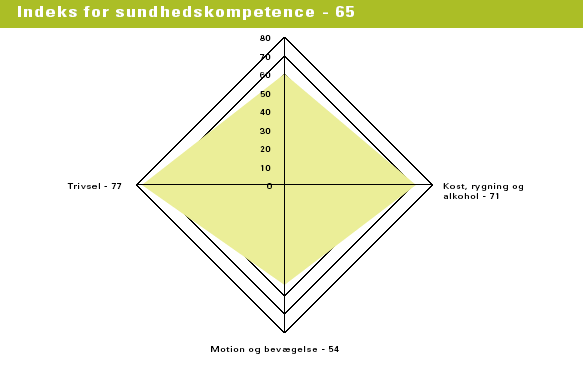 Figur 3.20 Danskernes kompetenceindeks for sundhedskompetence. Kompetencens indeks er et gennemsnit af indeksvrdierne for indikatorerne (kilde: NKR 2004)