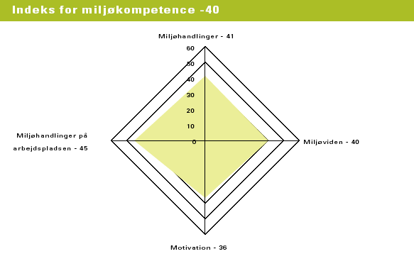 Figur 3.22 Danskernes kompetenceindeks for miljkompetence. Kompetencens indeks er et gennemsnit af indeksvrdierne for indikatorerne (kilde: NKR 2004)