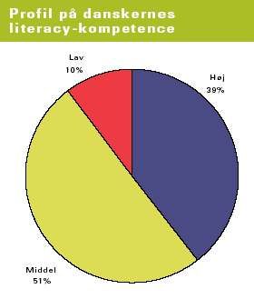 Figur 3.4 Danskernes profil på literacy-kompetence<br> (kilde: NKR 2004)