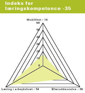 Figur 3.6 Danskernes kompetenceindeks på læringskompetence. Kompetencens indeks er et gennemsnit af indeksværdierne for indikatorerne (kilde: NKR 2004)