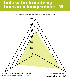 Figur 3.8 Danskernes kompetenceindeks for kreativ og innovativ kompetence. Kompetencens indeks er et gennemsnit af indeksværdierne for indikatorerne (kilde: NKR 2004)