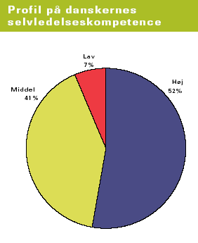Figur 3.9 Danskernes profil på selvledelseskompetence (kilde: NKR 2004)