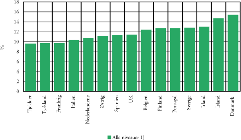 Figur 3.2 Samlede offentlige udgifter til uddannelse i forhold til samlede offentlige udgifter i Danmark og udvalgte lande – 2001