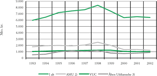 Figur 3.5 Offentlige udgifter til voksenuddannelse, opgjort på samtlige udgifter og udvalgte uddannelsesområdeudgifter i offentligt regi, 1993-2002