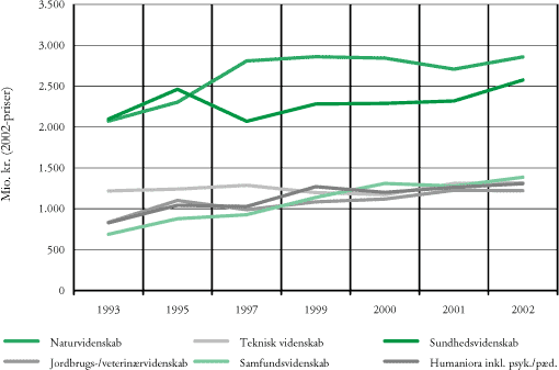 Figur 3.7 Offentlige udgifter til forskning, fordelt på forskningsfelt, 1993–2002