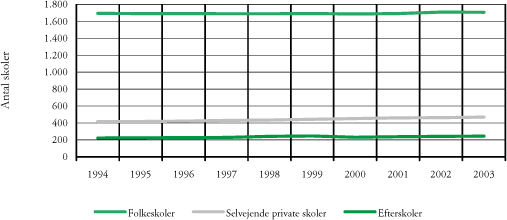 Figur 3.9 Antallet af registrerede folkeskoler, selvejende private skoler og efterskoler i Danmark, opgjort pr. 1. juni, 1994–2003