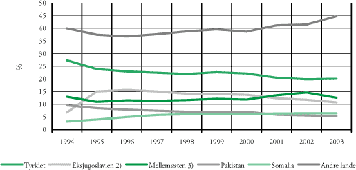 Figur 4.4 Procentvis fordeling af tosprogede elever i folkeskolen, fordelt efter oprindelsesland, 1994–2003