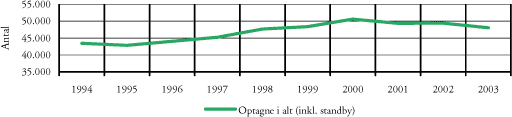 Figur 4.7 Antallet af optagne inkl. standby under Den Koordinerede Tilmelding (KOT), 1994–2003