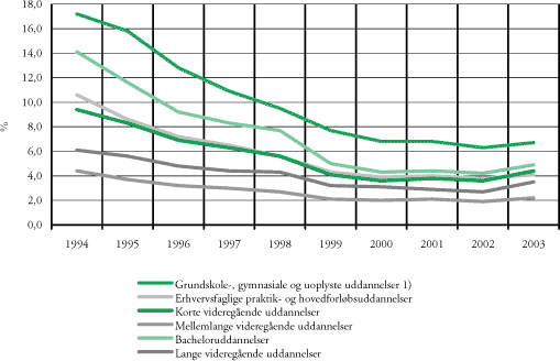 Figur 5.4 Samlet ledighedsprocent af arbejdsstyrken, fordelt efter højeste fuldførte uddannelsesniveau (15-69-årige), 1994–2003