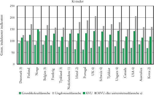 Figur 5.6 Gennemsnitlig indekseret indkomst for 25-64-årige kvinder, fordelt efter uddannelse i Danmark og i udvalgte lande – 2002
